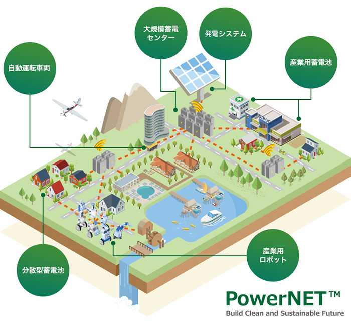 Image of PowerNET™️. Various storage batteries dispersed throughout society are connected through a unified network architecture to be used as one large energy source. (Image courtesy of CONNEXX SYSTEMS)